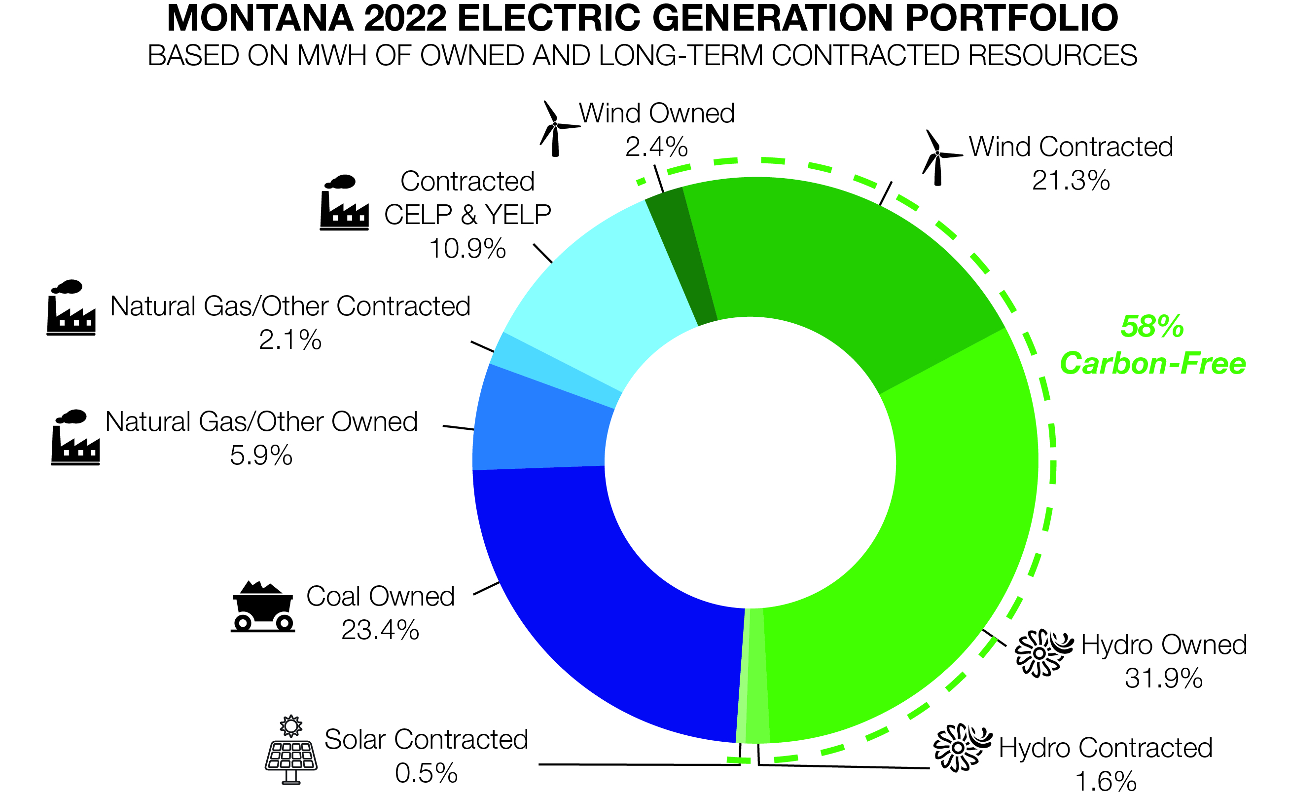 A pie chart showing the Montana 2022 electric generation portfolio.